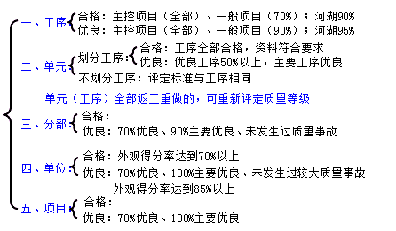 二級建造師水利實(shí)務(wù)知識點(diǎn):?jiǎn)卧こ藤|(zhì)量等級評定標準