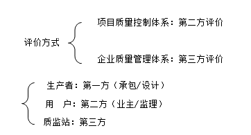 評價(jià)的方式