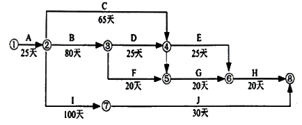 二級建造師市政工程知識點(diǎn)18:施工進(jìn)度管理
