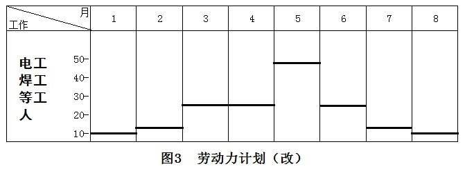 二級建造師機電施工技術(shù)知識點(diǎn)6:機電工程施工進(jìn)度管理