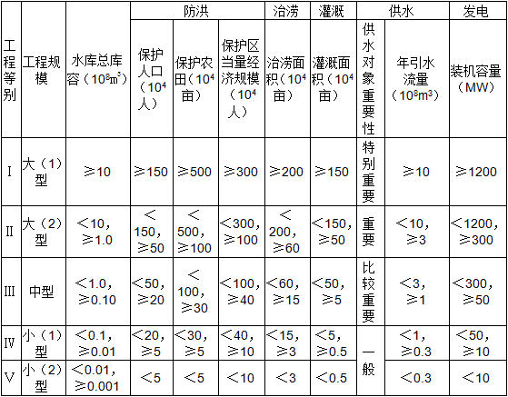 二級建造師水利施工技術(shù)知識點(diǎn)8:水利水電工程等級劃分及特征水位