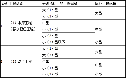 二級建造師水利法規與標準知識點(diǎn)9:注冊執業(yè)管理規定及相關(guān)要求