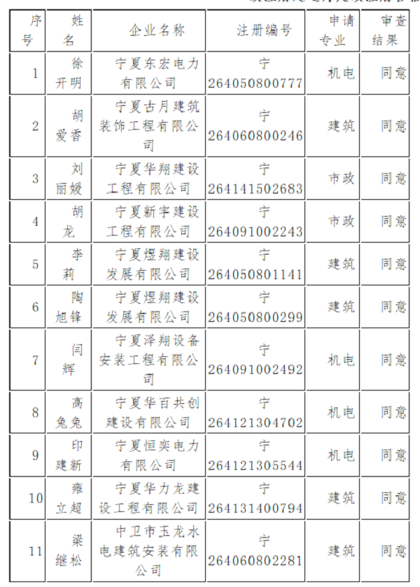 2019年第5批寧夏二級注冊建造師延續注冊合格人員名單?