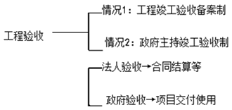 二級建造師施工質(zhì)量驗收考點(diǎn):施工項目竣工質(zhì)量驗收程序