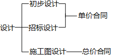 二級建造師單價(jià)合同考點(diǎn)：?jiǎn)蝺r(jià)合同