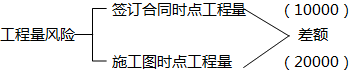 二級建造師單價(jià)合同考點(diǎn)：?jiǎn)蝺r(jià)合同