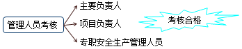 二級建造師法規第六章施工安全生產(chǎn)許可證制度:安全生產(chǎn)的教育培訓規定