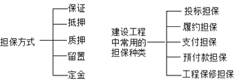 二級建造師工程擔?？键c(diǎn)：擔保的方式、工程擔保種類(lèi)