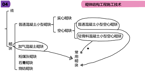 二級建造師建筑工程第六講主體結構工程施工技術(shù):砌體結構工程