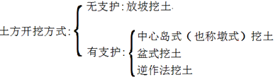 二級建造師建筑工程第五講地基與基礎工程施工技術(shù)：土方工程施工技術(shù)
