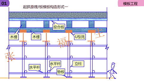 二級建造師建筑工程第六講主體結構工程施工技術(shù)：模板工程