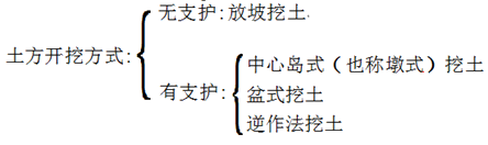 二級建造師建筑工程第五講地基與基礎工程施工技術(shù)：土方工程施工技術(shù)