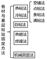 二級建造師建筑工程第七講防水與保溫工程施工技術(shù):屋面與室內防水
