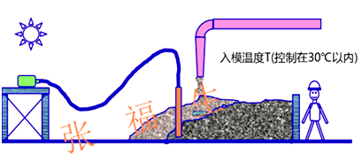 二級建造師建筑工程第六講主體結構工程施工技術(shù):混凝土工程