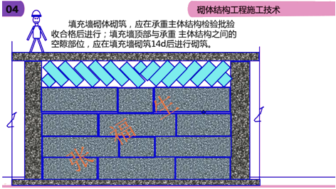 二級建造師建筑工程第六講主體結構工程施工技術(shù):砌體結構工程