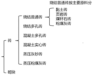 二級建造師建筑工程第六講主體結構工程施工技術(shù):砌體結構工程