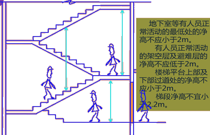 二級建造師建筑工程第一講建筑構造要求:民用建筑構造要求