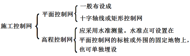 二級建造師建筑工程第四講施工測量技術(shù):施工測量的內容與方法