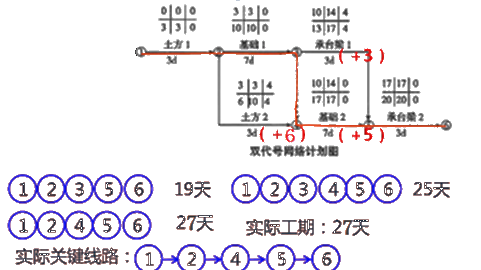 二級建造師建筑工程第十四講施工進(jìn)度管理:參數法及應用