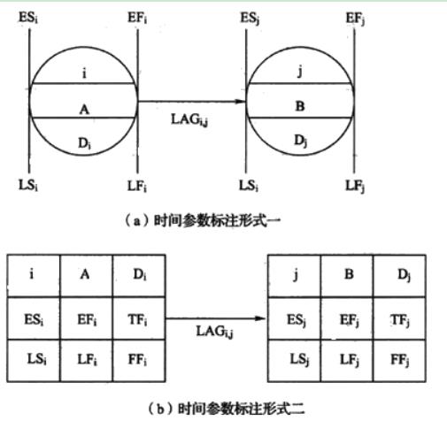 單代號網(wǎng)絡(luò )計劃時(shí)間參數標注形式