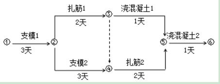 雙代號網(wǎng)絡(luò )圖