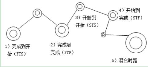 單代號搭接網(wǎng)絡(luò )計劃中的搭接關(guān)系