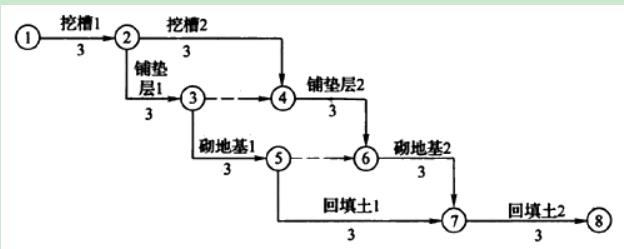 基礎工程網(wǎng)絡(luò )圖