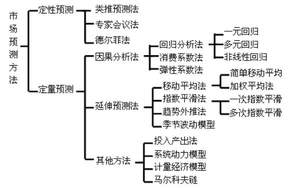 時(shí)長(cháng)預測
