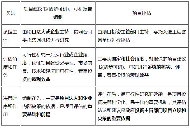 項目可行性研究與項目評估的聯(lián)系與區別