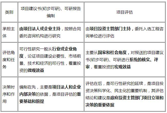 項目可行性研究與項目評估的聯(lián)系與區別