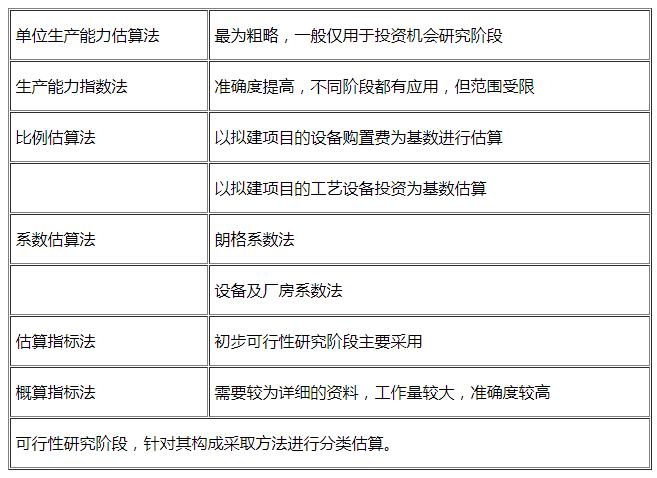 咨詢(xún)工程師復習