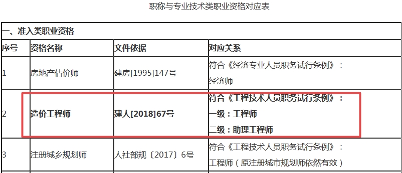 玉林造價(jià)工程師對應職稱(chēng)