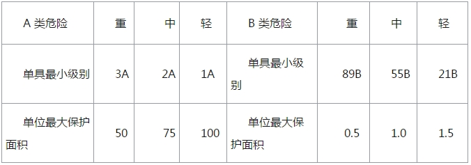 一級消防考試民用類(lèi)建筑消防設施的配置