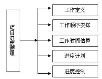 項目進(jìn)度管理過(guò)程