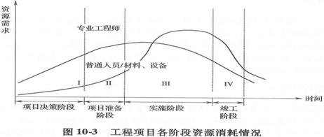 工程項目各階段資源消耗計劃的特點(diǎn)