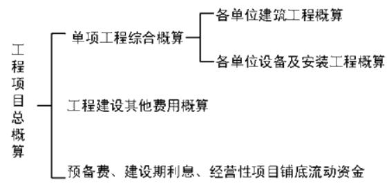咨詢(xún)工程師《組織與管理》考點(diǎn)