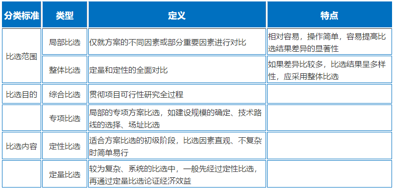 項目（方案）比選的類(lèi)型（三類(lèi)）