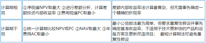 咨詢(xún)工程師復習資料