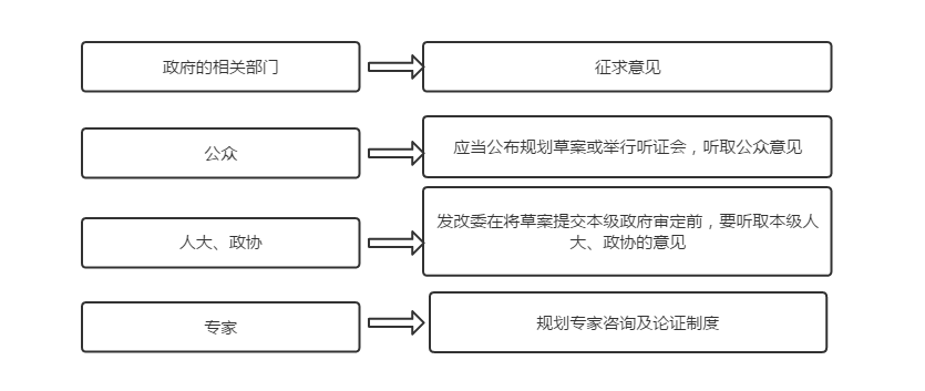 規劃編制中的公眾參與制度