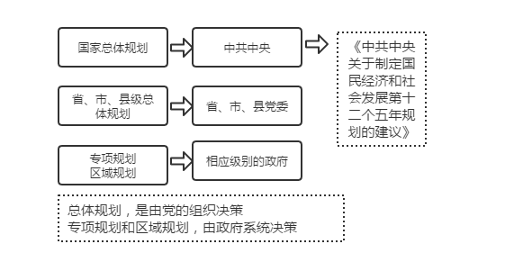 規劃的決策主體