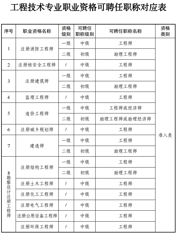 工程技術(shù)專(zhuān)業(yè)職業(yè)資格可聘任職稱(chēng)對應表