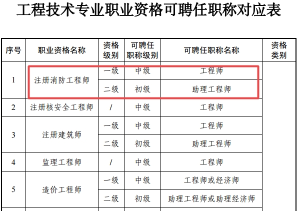 浙江省注冊消防工程師對應職稱(chēng)