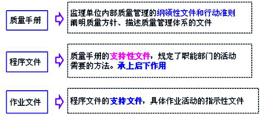監理工程師試題