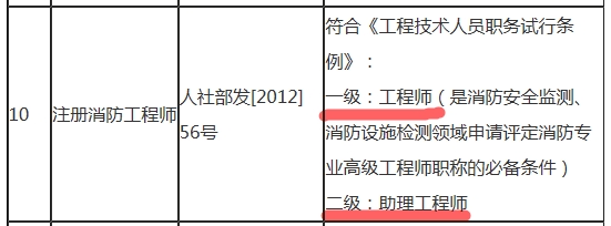 一級注冊消防工程師可聘專(zhuān)業(yè)技術(shù)職務(wù)