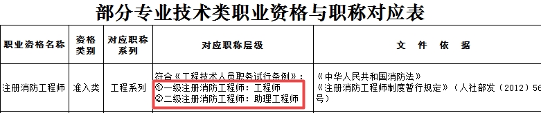 一級注冊消防工程師可聘專(zhuān)業(yè)技術(shù)職務(wù)