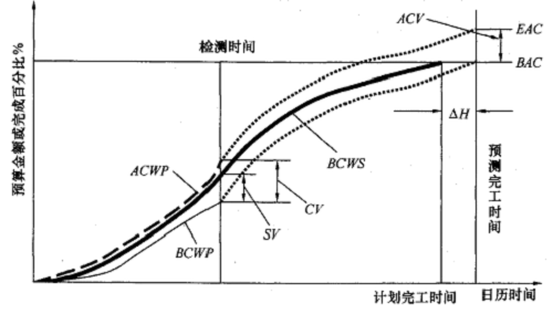 贏(yíng)得值法評價(jià)曲線(xiàn).png