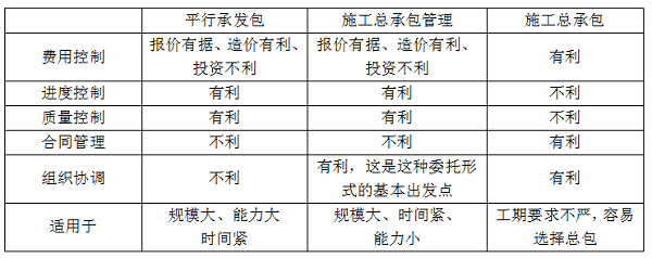 平行發(fā)承包，施工總承包，施工總承包管理的特點(diǎn).png