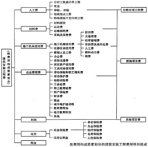 　　建筑工程安裝費費用構成要素劃分.png