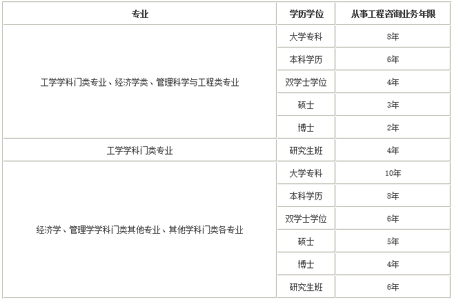 咨詢(xún)工程師報名條件