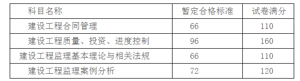 監理工程師考后合格標準